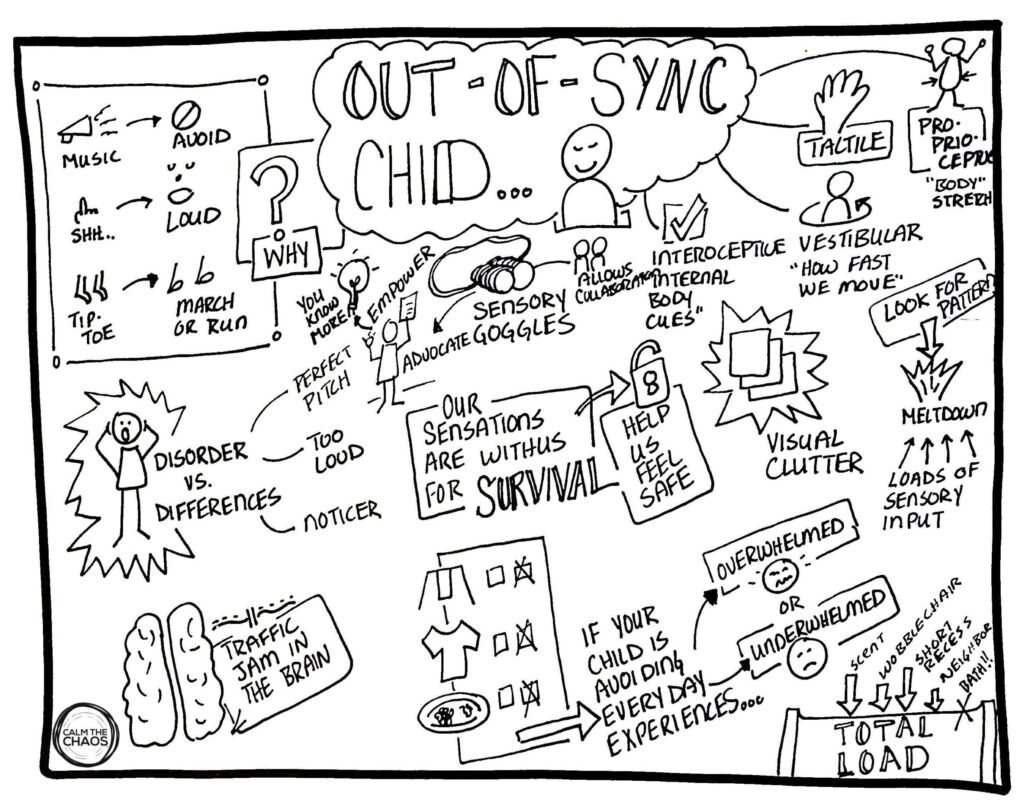 Illustrated sensory overload concept map for children.